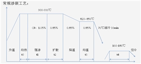 常規滲碳工藝