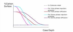 滲碳、擴散脈沖過程中，零件表面的碳濃度變化