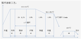 循環滲碳熱處理工藝