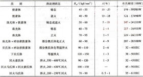 球墨鑄鐵熱處理后的力學性能