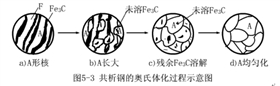 共析鋼奧氏體化轉變圖