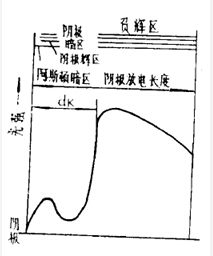 光強在陰極放電長度中的發布示意圖