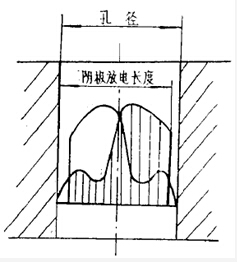 小孔內輝光呈不疊加分布