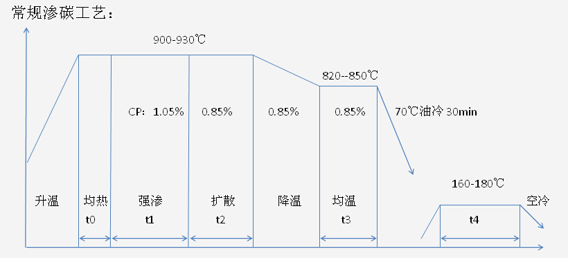 常規滲碳熱處理工藝