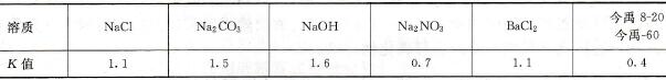  熱處理常用溶質的K值