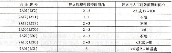 鋁合金淬火后塑性保持時間及淬火與人工時效間隔時間的限制.jpg